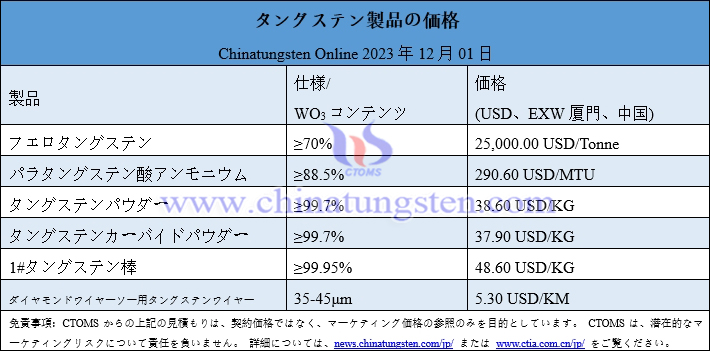 2023年12月1日タングステン製品価格総覧