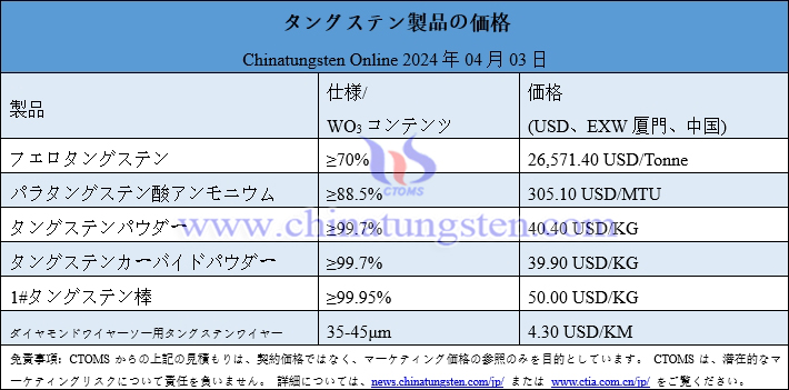 2024年4月3日のタングステン製品価格一覧