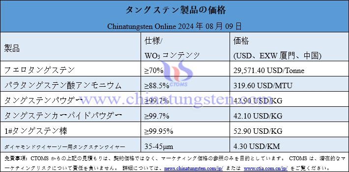 2024年8月9日最新タングステン製品価格総覧