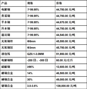 今日最新銅價(jià)圖片