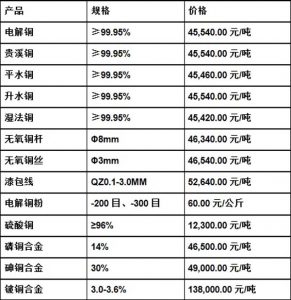 今日最新銅價(jià)