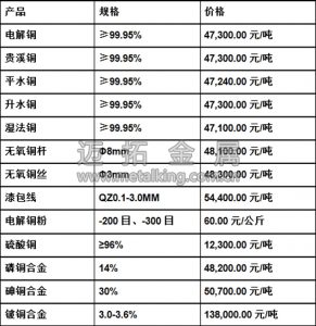 今日最新銅價(jià)