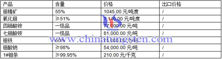 鉬精礦、鉬鐵、氧化鉬最新價(jià)格圖片