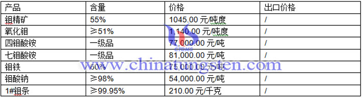 鉬精礦、鉬酸鈉、鉬鐵最新價(jià)格圖片