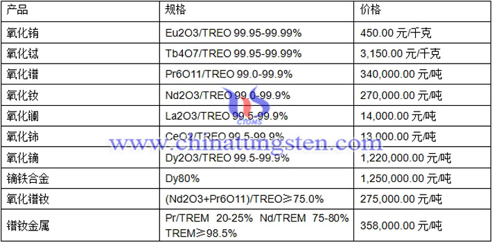 氧化鑭、氧化鈰、氧化鋱最新價(jià)格圖片