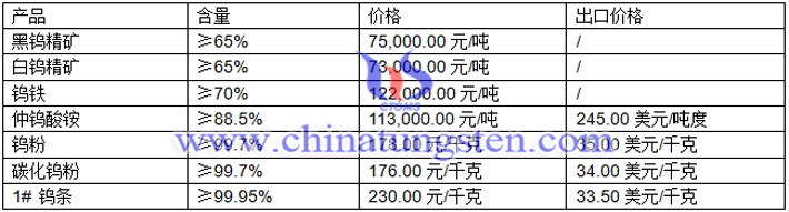 鎢精礦、鎢粉、碳化鎢粉最新價格圖片