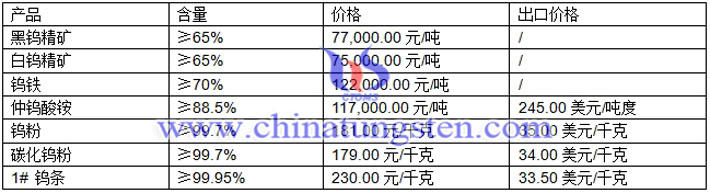 鎢精礦、仲鎢酸銨、鎢粉最新價(jià)格圖片