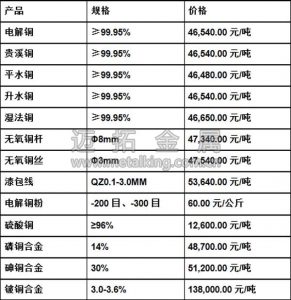 今日最新銅價(jià)圖片