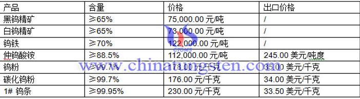 鎢價(jià)播報(bào)圖片