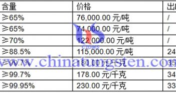 黑鎢精礦、白鎢精礦、鎢粉最新價(jià)格圖片