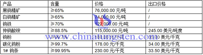 黑鎢精礦、白鎢精礦、鎢粉最新價格圖片