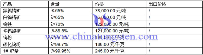 仲鎢酸銨、鎢粉、碳化鎢粉最新價(jià)格圖片