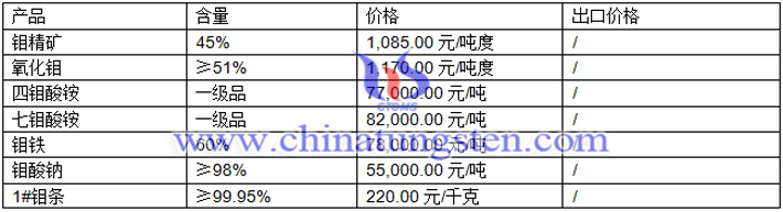 鉬精礦、鉬鐵、四鉬酸銨最新價格圖片