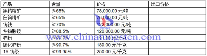 鎢精礦、仲鎢酸銨、鎢粉最新價格圖片