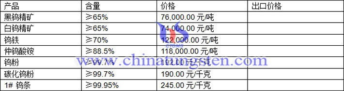 鎢精礦、仲鎢酸銨、鎢粉最新價格圖片