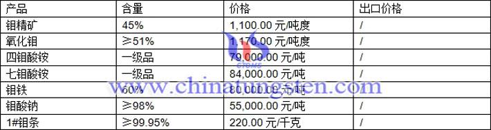 鉬精礦、四鉬酸銨、七鉬酸銨最新價格