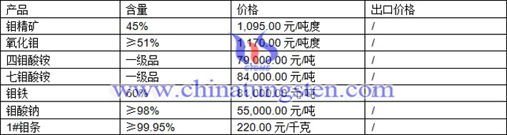 鉬精礦、鉬鐵、四鉬酸銨最新價(jià)格