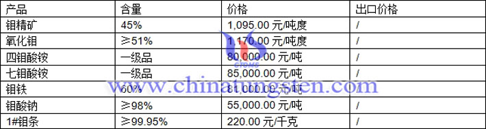 四鉬酸銨、七鉬酸銨、鉬鐵最新價(jià)格