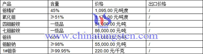 四鉬酸銨、七鉬酸銨，鉬鐵最新價格