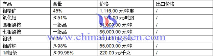 鉬精礦、鉬鐵、氧化鉬最新價(jià)格圖片