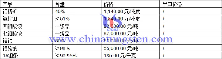 鉬精礦、氧化鉬、鉬鐵最新價(jià)格圖片