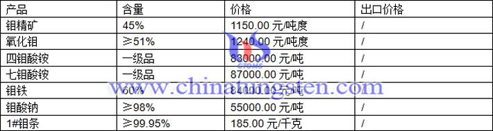 鉬精礦、四鉬酸銨、鉬酸鈉最新價(jià)格圖片