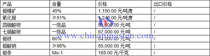 氧化鉬、七鉬酸銨、鉬鐵最新價格圖片