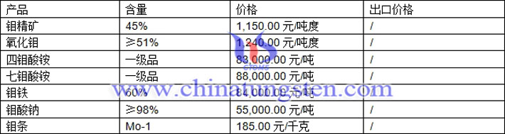 氧化鉬、七鉬酸銨、鉬鐵最新價(jià)格圖片