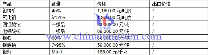 鉬精礦、七鉬酸銨、鉬酸鈉最新價格圖片