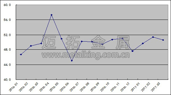 2016年以來鋼鐵行業(yè)PMI指數(shù)變化情況圖片