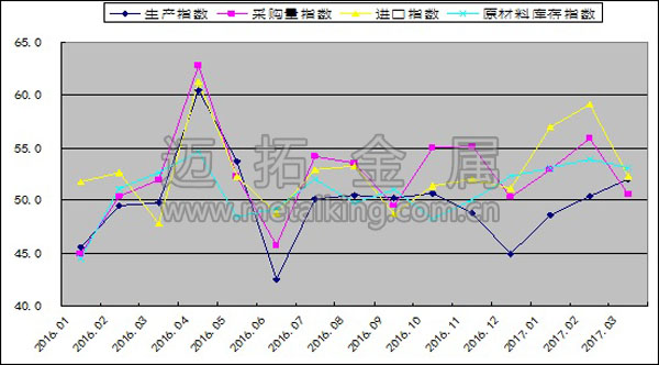 2016年以來生產(chǎn)指數(shù)、采購量指數(shù)、原材料進口指數(shù)和原材料庫存指數(shù)變化情況圖片