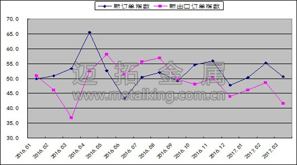  2016年以來鋼鐵行業(yè)新訂單指數(shù)和新出口訂單指數(shù)變化情況圖片