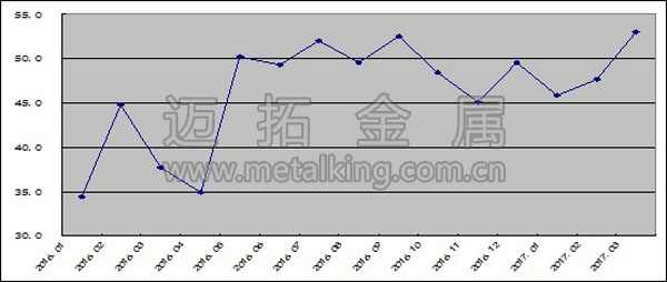  2016年以來鋼鐵行業(yè)產(chǎn)成品庫存指數(shù)變化情況圖片