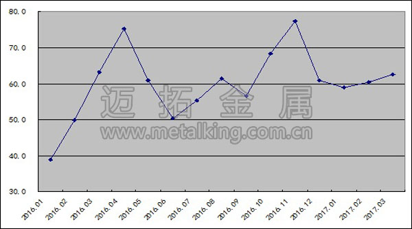 2016年以來鋼鐵行業(yè)購進價格指數(shù)變化情況圖片