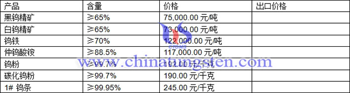 鎢精礦、碳化鎢粉、仲鎢酸銨最新價(jià)格圖片