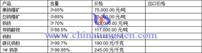 鎢精礦、仲鎢酸銨、碳化鎢粉最新價格