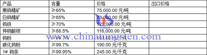 鎢精礦、仲鎢酸銨、鎢粉最新價格