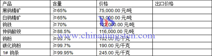 鎢精礦、仲鎢酸銨、鎢粉最新價格圖片