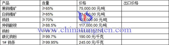 鎢粉、鎢精礦、仲鎢酸銨最新價格圖片