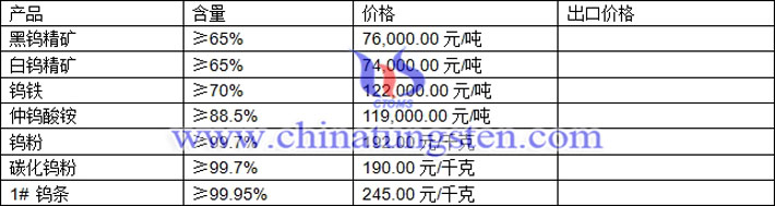 鎢精礦、仲鎢酸銨、鎢條最新價格圖片