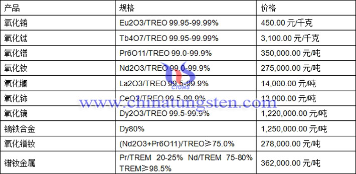 氧化銪、氧化鑭、鐠釹金屬最新價(jià)格