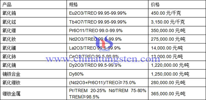 氧化鈰、氧化鏑、氧化鐠釹最新價(jià)格圖片