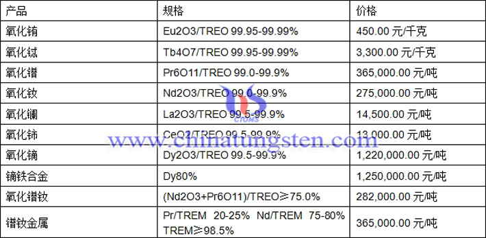 氧化釹、氧化鈰、鏑鐵合金最新價(jià)格圖片