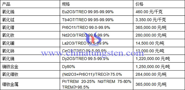 氧化銪、氧化鑭、鐠釹金屬最新價(jià)格圖片