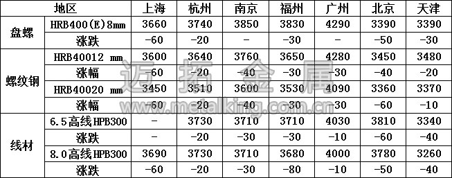  最新建筑鋼材價(jià)格圖片