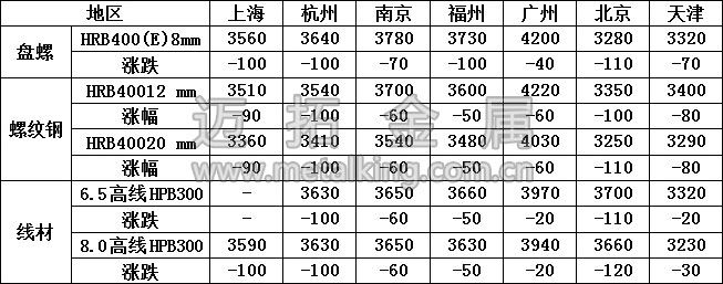 最新建筑鋼材價(jià)格圖片