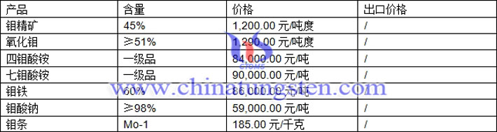 鉬精礦、氧化鉬、四鉬酸銨最新價(jià)格圖片