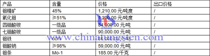 鉬精礦、四鉬酸銨、氧化鉬最新價(jià)格圖片