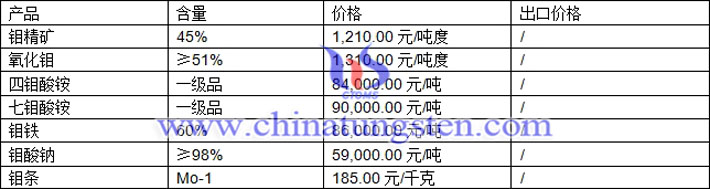 鉬精礦、四鉬酸銨、鉬酸鈉最新價(jià)格圖片