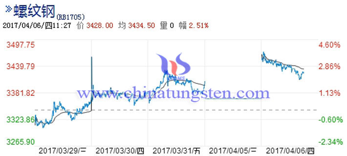  螺紋鋼期價(jià)走勢(shì)圖片